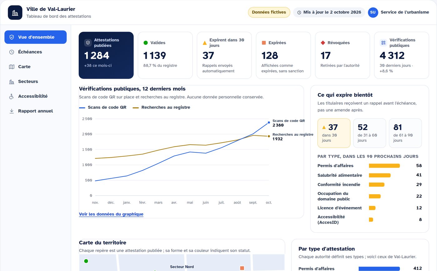 Capture d'écran du tableau de bord municipal AccesID : attestations publiées, valides, expirées et révoquées, vérifications publiques sur 12 mois, échéances et carte du territoire (données fictives).
